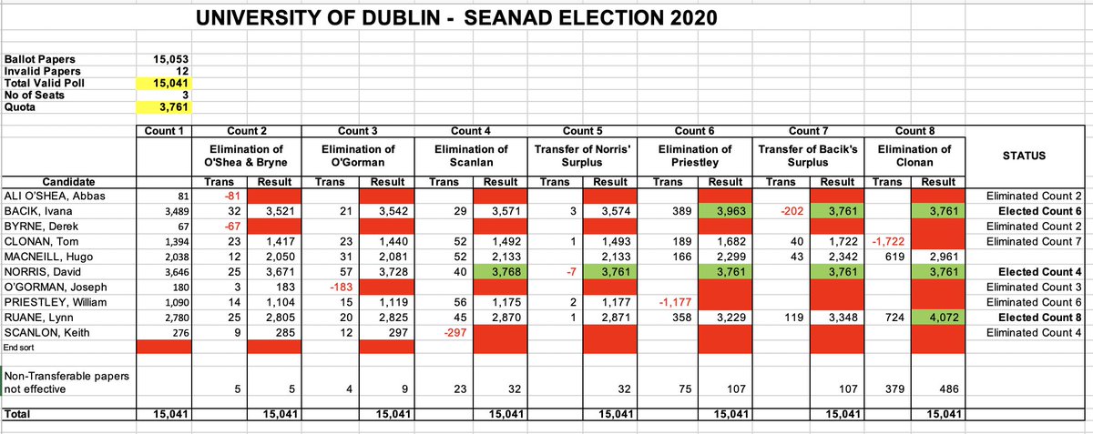 tcddublin's tweet image. #Seanad2020 The 8th and final count of the University of Dublin Constituency.

Congratulations again to @SenDavidNorris, @ivanabacik and @SenLynnRuane