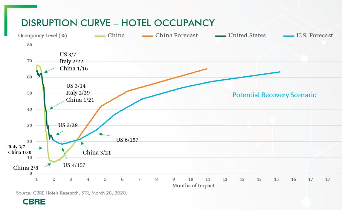 Jamie_Lane's tweet photo. Latest hotel disruption curve shows the U.S. with more of a U shape compared with China's V shaped recovery. https://t.co/UZbO1Oz1KF