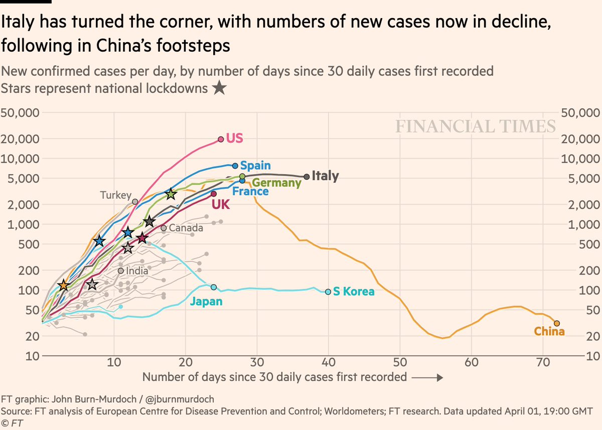 NEW: Wed 1 April update of coronavirus trajectoriesFirst, daily new cases (rather than yesterday’s weekly version)One of these is not like the others.Many outbreaks are slowing but in the US every day brings more new cases than the lastLive charts:  http://ft.com/coronavirus-latest