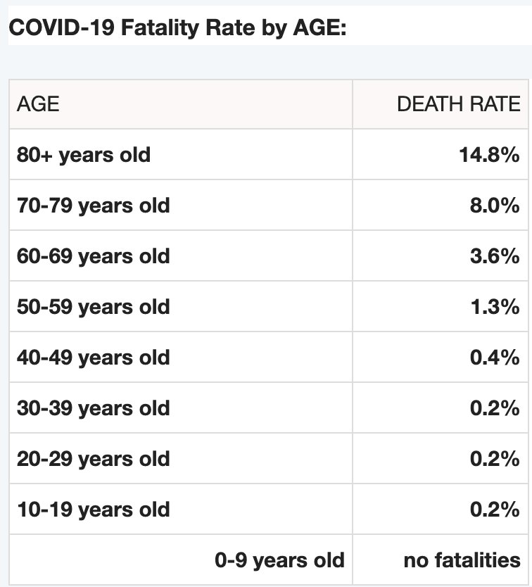 MemphisForTrump's tweet photo. How about some actual statistics regarding #Covid19 If you're a kid, you're solid! No worries at all! https://t.co/vkLP4t7e4V