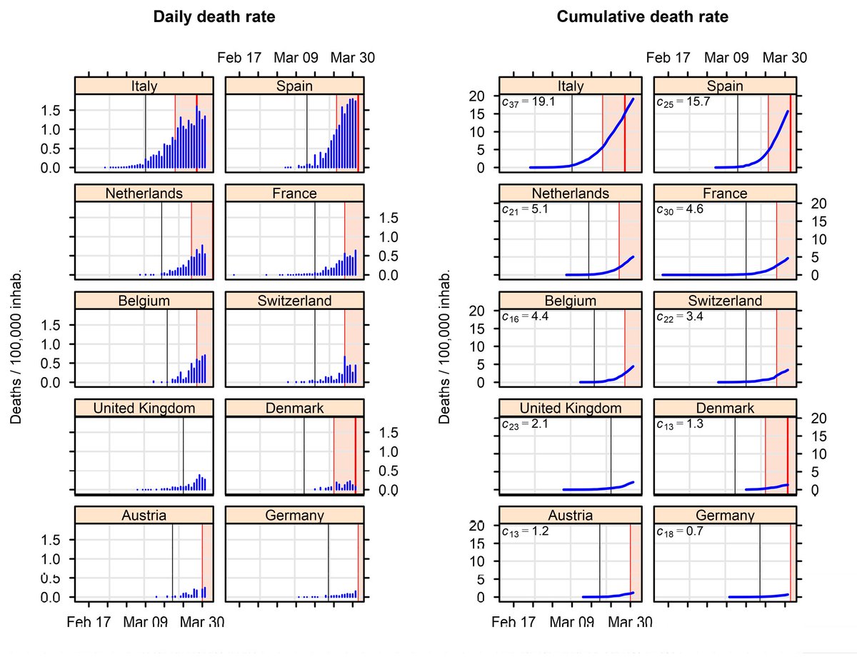 Taux de mortalité due à Covid-19 en Europe :  pourquoi de telles différences entre les pays ?  Une question essentielle dont il faudra bien tirer les conséquences.