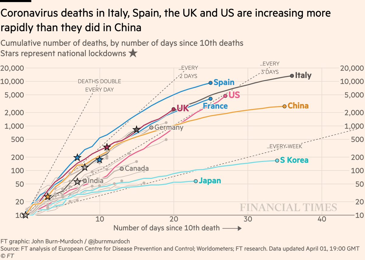 Again let’s look at the same in cumulative form:• The US now has more deaths than France had a day earlier in its outbreak• UK death toll is now higher than Italy’s at the same stageLive charts:  http://ft.com/coronavirus-latest