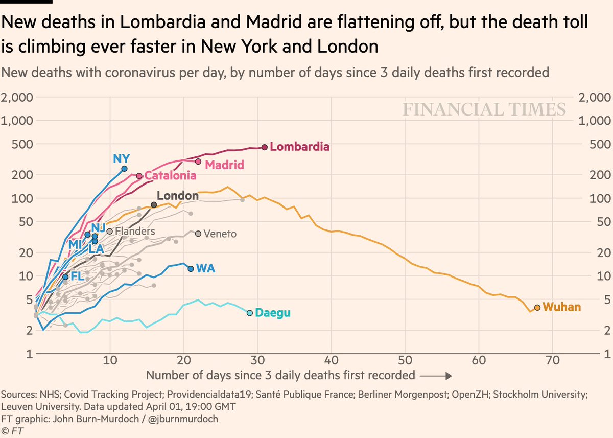 Now onto subnational regions, starting with *daily new deaths*:• Madrid has turned the corner • New York is now global epicentre of coronavirus. Every day brings far more deaths than the last• London’s daily death toll higher than Wuhan’s at same stage of its outbreak 