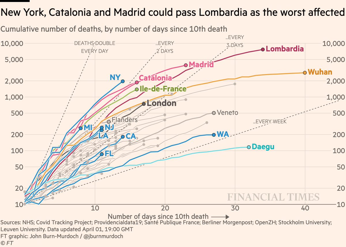 And subnational death tolls cumulatively:• London is where Wuhan was, but accelerating much faster• New York entering uncharted territory for deathsLive charts:  http://ft.com/coronavirus-latest