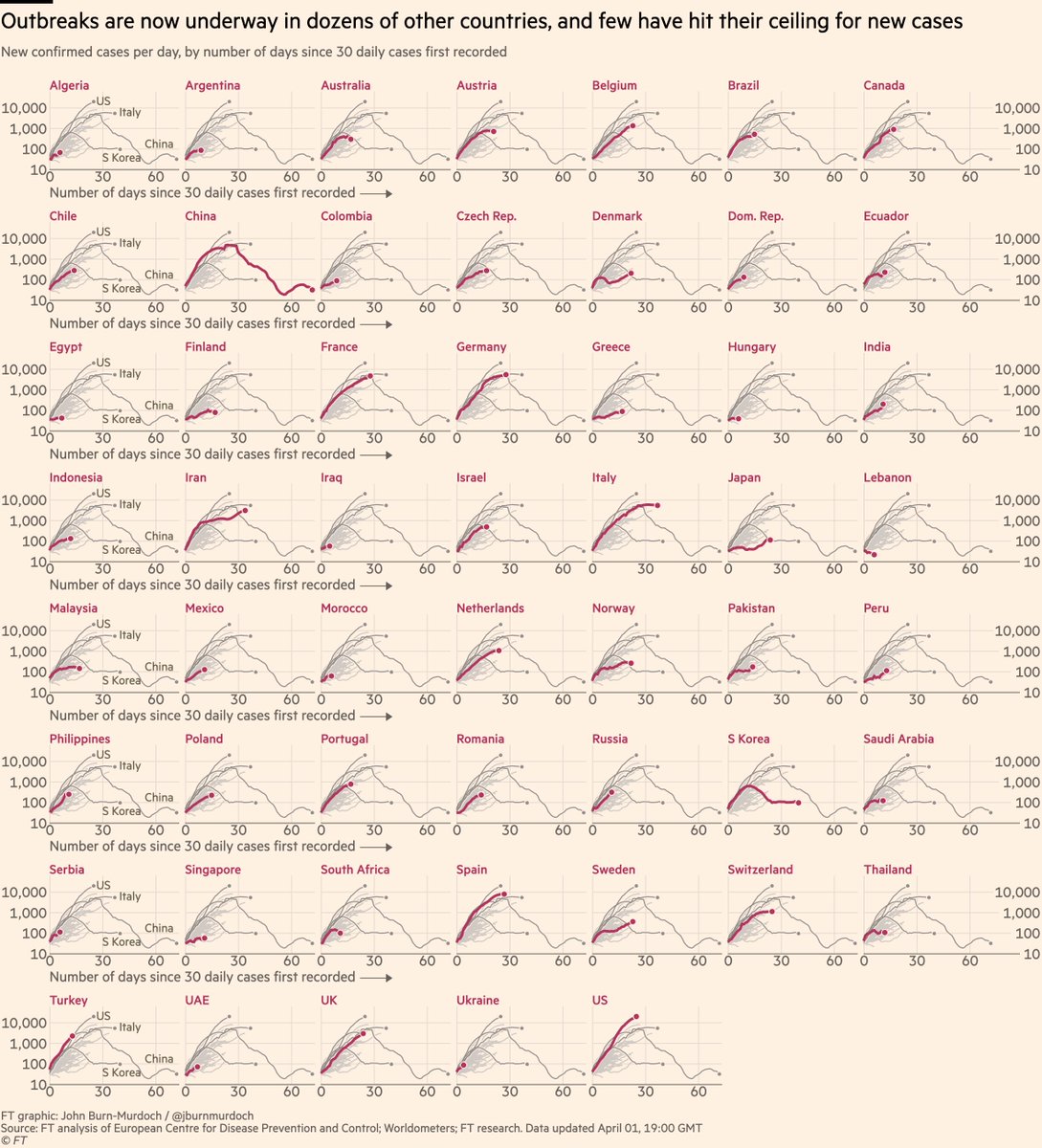 Finally, the "small multiples" showing all countries for which we have data.Here are *daily new cases* for 54 countries:• Turkey still looking bad• Cases in India rise sharply • Iran & Sweden had plateaued, but rising again• Japan battling its first real outbreak