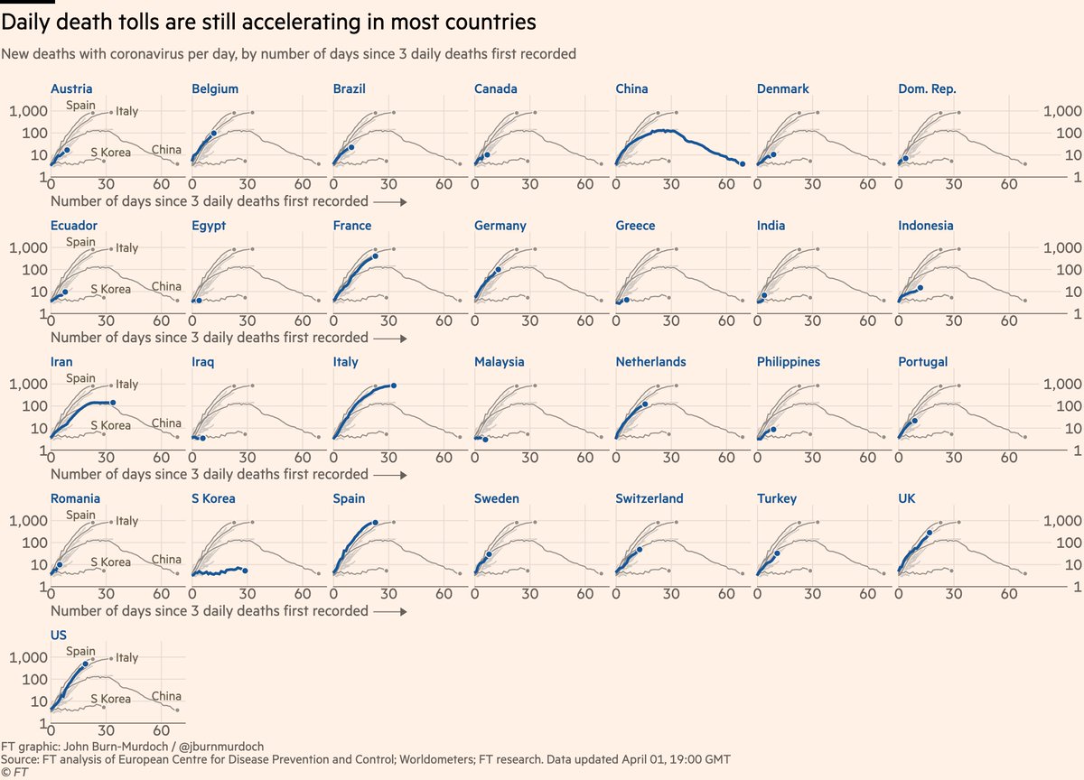 And here are *daily new deaths* for 29 countries:• Belgium joins UK and US with steeply accelerating daily death rolls• Sweden has avoided lockdown, and its daily death toll is rising rapidly• Low German fatality rate masked the fact that its death toll is tracking Italy’s