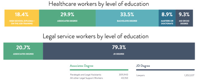 jamesjosephcote's tweet photo. Thanks to @Legal_Ev  for providing a very succinct explanation of why medicine is not an apt comparison for the legal market. Will we #innovation push #legal into this more diversified setup? https://t.co/HRVhwctfci