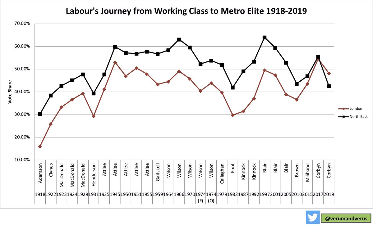 Chart #3In 1997 Blair, a local MP at the time, won 64% of the North East vote. In 2017 the London & North East vote share converges and in 2019 London becomes Labour’s most popular area. The working classes are deserting in droves. Is it Corbyn’s fault?5/14