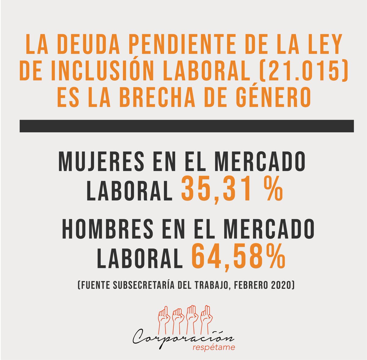 corporespetame's tweet photo. Hoy se cumplen dos años de la implementación  de de la ley Inclusión Laboral 21.015, donde podemos ver que se evidencia una vez más la brecha de participación laboral femenina. En nuestra organización seguimos trabajando para disminuir esta brecha laboral. https://t.co/KdcCaNz4FD