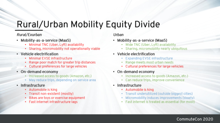 JDevlin12's tweet photo. This slide from Andrew Duvall at #CommuteCon2020 has really stuck with me. The Rural/Urban divide in transportation and mobility is very real and must be taken into account as part of any Covid19 recovery efforts, especially as auto ownership becomes more challenging for many. https://t.co/TDWLZ4SdpM