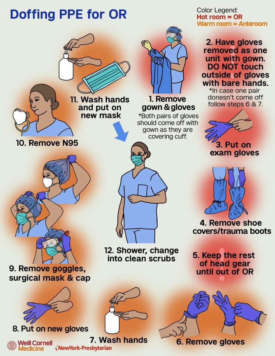 Simple and clear graphic for “donning and doffing” #PPE for OR, Cath/EP Lab, ICU etc staff from the front-lines of #NYC👏👍...