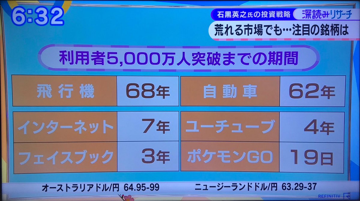 まごいち ファミ通実況ex まごチャンネル A Twitter 飛行機が68年かけて達成したことを僅か19日で達成してしまった ポケモンgo ソシャゲ界の伝説 まごいち ファミ通実況ex まごチャンネル A Twitter 飛行機が68年かけて達成したことを僅か19日で達成してしまった ポケモンgo ソシャゲ界の伝説
