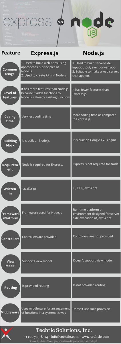 TechticSolution's tweet photo. Express.js Vs. Node.js - Find out the differences between both #webdevelopoment framework based on-
- Why to use
- Level of features
- Coding time
- Building block
- Requirements
- Written in
- Controllers
- And, more
#NodeJs #ExpressJs #Difference #Framework #WebApplication https://t.co/j2c1lJwaw2