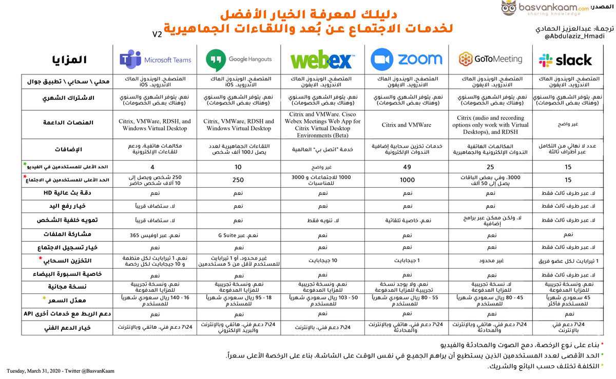 Abdulaziz_Hmadi's tweet photo. إذا كنت تتساءل ما هي أفضل خدمة تناسبك للاجتماعات عن بُعد؛ خاصة مع تنوعها وتعدد مزاياها.
ترجمت لكم هذا الجدول الذي يشرح مزايا 6 من أفضل خدمات الاجتماعات واللقاءات عن بُعد.

ولتحميله كملف PDF اضغط هنا:
https://t.co/DiIrbyvQP6 https://t.co/lCae5awjKv
