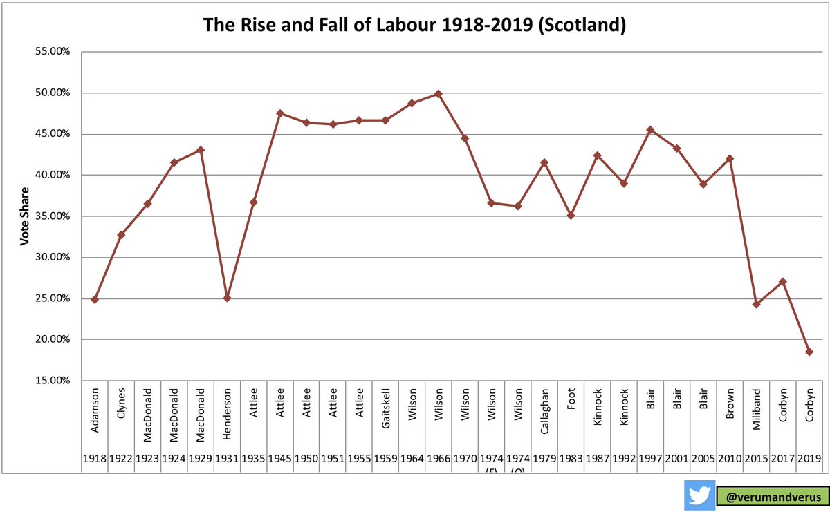 Chart #5The ONLY place where Gordon Brown increased Labour’s vote in 2010. Corbyn has managed to more than half the vote since then & even the  @Conservatives have more MPs than  @scottishlabour Once unthinkable Only if  @theSNP implodes can Labour survive. 7/14