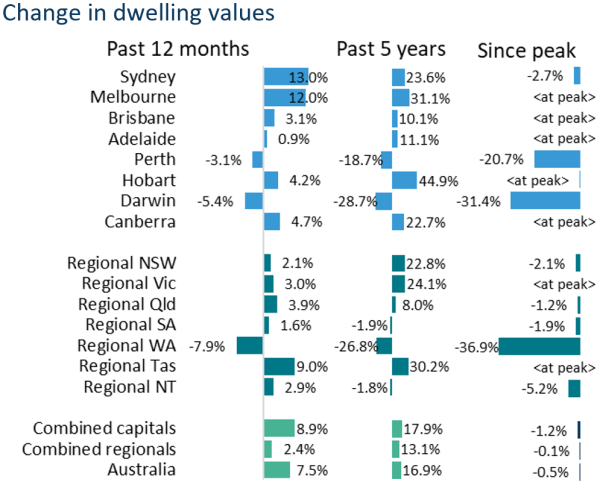 AccrueRealEsta's tweet photo. Australia’s housing prices remained positive through the month of March, recording a 0.7 percent rise.  Amongst all the uncertainty, Australia's property market remains buoyant compared to many other countries worldwide. 💪🏠 #realestate #property #corelogic https://t.co/wYD8kTaaJN