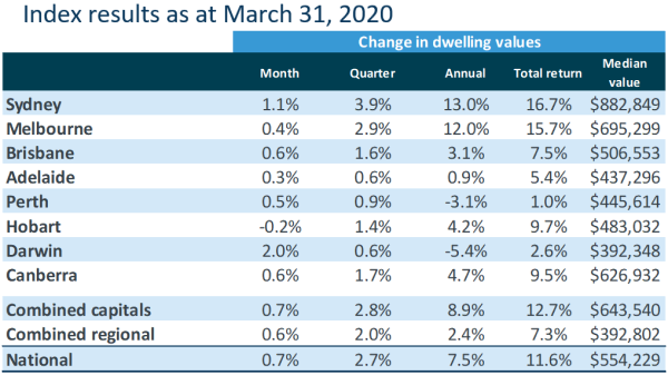 AccrueRealEsta's tweet photo. Australia’s housing prices remained positive through the month of March, recording a 0.7 percent rise.  Amongst all the uncertainty, Australia's property market remains buoyant compared to many other countries worldwide. 💪🏠 #realestate #property #corelogic https://t.co/wYD8kTaaJN