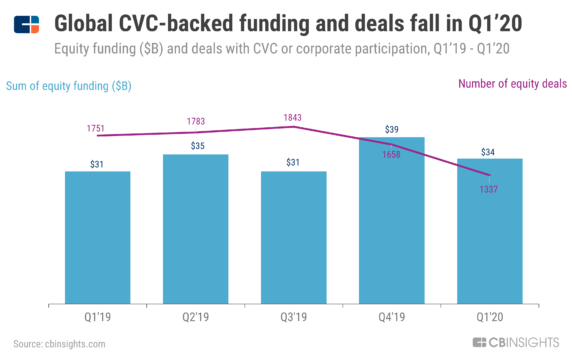 Visible_Banking's tweet photo. Covid-19 Is Dragging Down Corporate Venture Capital Investment https://t.co/FANm5amohE #CoreIntelligence via @CBInsights https://t.co/d0QdM33bM2