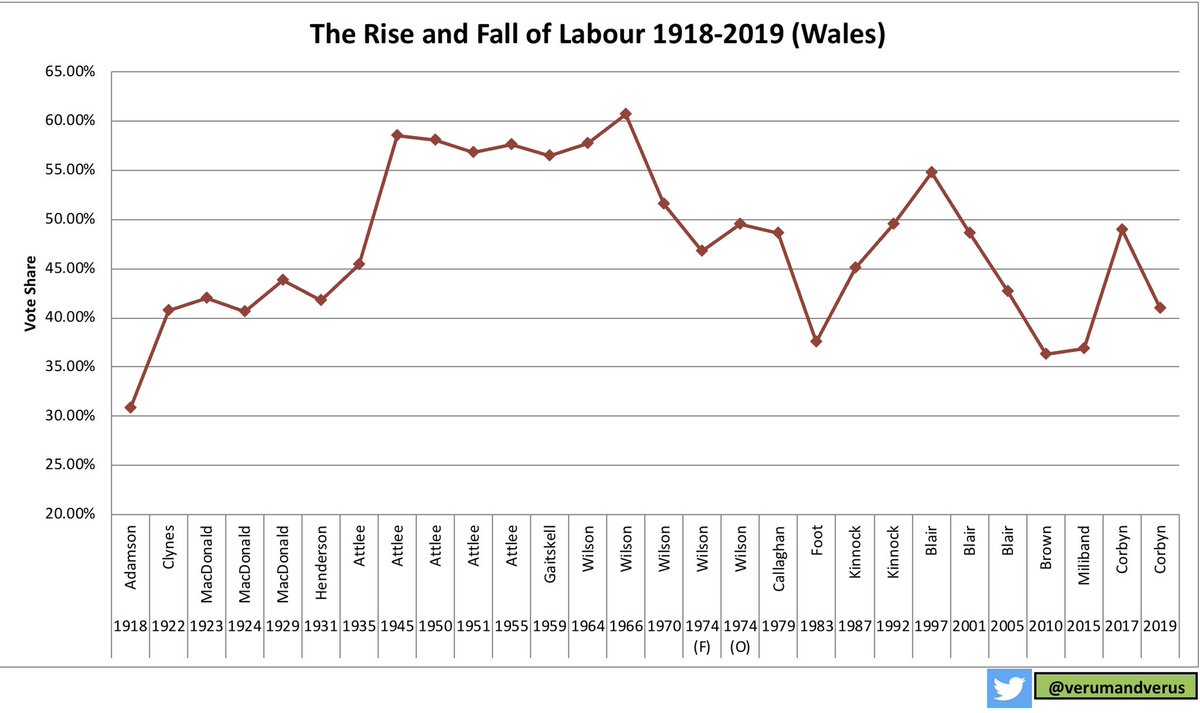 Chart #6Once a rock solid Labour heartland regularly winning between 50-60% vote share. In 28 GEs since 1918 the current total of 40.93% has only been lowered on 6 occasions. Labour seemed not to care Wales voted for Brexit  #TheRiseAndFallofLabourInCharts8/14