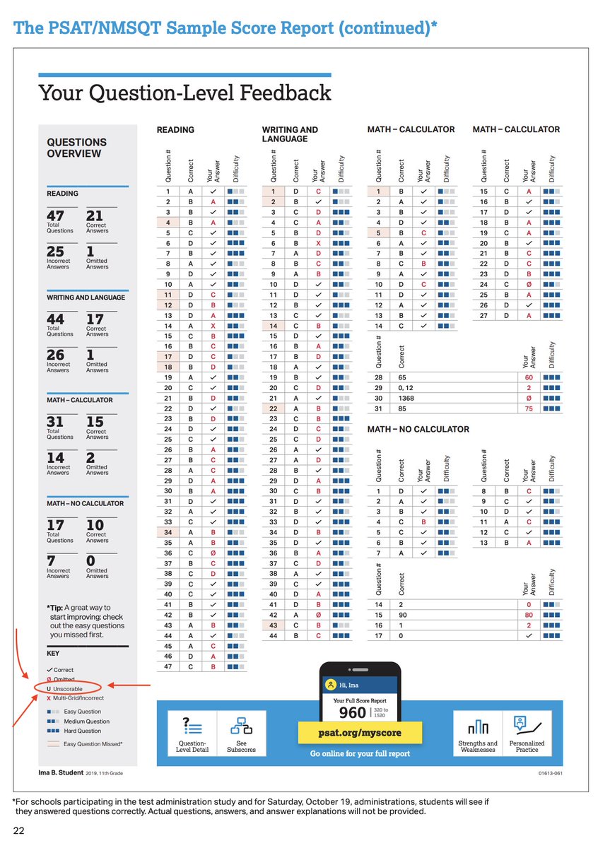 Now if you've been around testing for a few years you've surely seen the odd question dropped her and there. On the PSAT in 2016 two math questions were deemed "unscorable". It's happened many times. There was 1 PSAT with 4 unscorable questions.