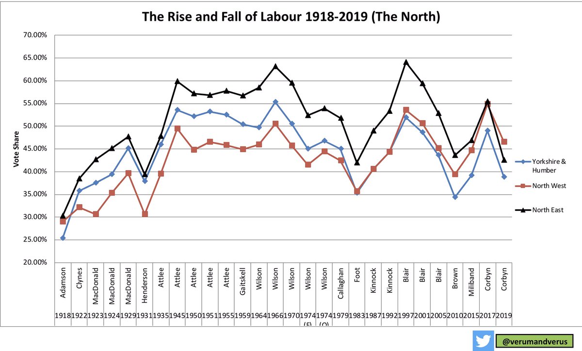 Chart #7The Red Wall (Part 1)Post being a relatively fledgling party Labour finds itself in its deepest trough since The Great Depression, Michael Foot & Gordon Brown. Remember  @RLong_Bailey &  @lisanandy let this happen #LabourLeadershipElection 9/14