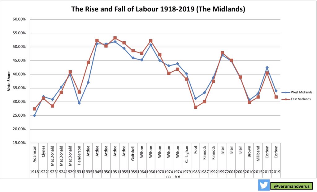 Chart #8The Red Wall (Part 2)A very similar story to The North . Similarly but for the métropoles and the student towns this would have been much much worse. The Wall has fallen. @jessphillips knew.. #TheRiseAndFallofLabourInCharts 10/14