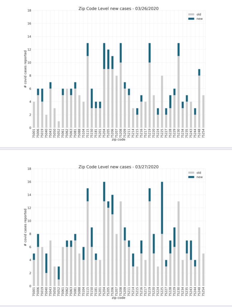 JudgeClayJ's tweet image. New cases by zip code from 3/23 to 3/27 #FlattenTheCurve