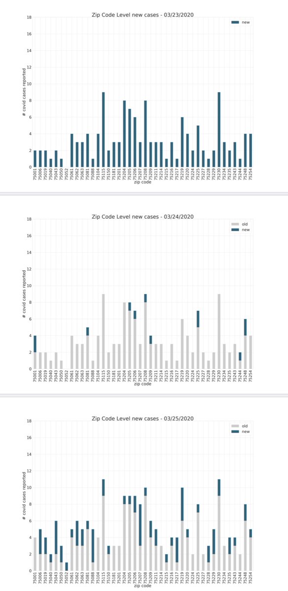 JudgeClayJ's tweet image. New cases by zip code from 3/23 to 3/27 #FlattenTheCurve
