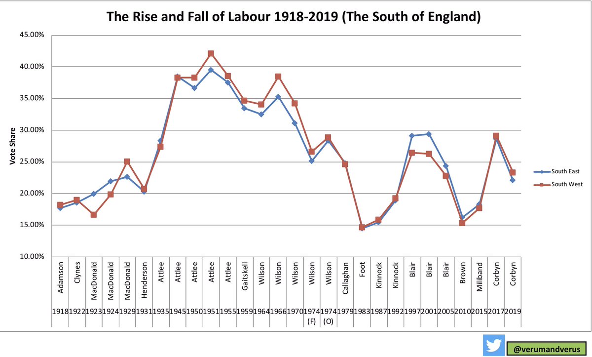 Chart #9Dead Ground (Part 1)Not since Harold Wilson in 1970 has a Labour leader won more than 30% vote share. Not even Blair. What chance, if any, have any of the current candidates got of improving this situation? On current trajectory - low to none. 11/14