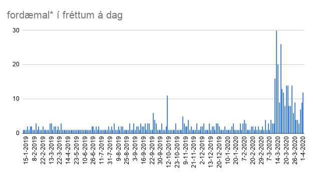 dAton_i's tweet photo. @karendrofn 13. mars var hápunkturinn. Við virðumst vera að sigla inn í seinni bylgju fordæmaleysis núna. https://t.co/1xADgEpPSx