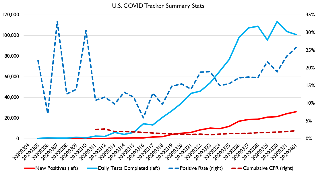 So that was the good news.The bad news is.... testing is flatlining, positive share of tests is rising, and case fatality rates are rising.