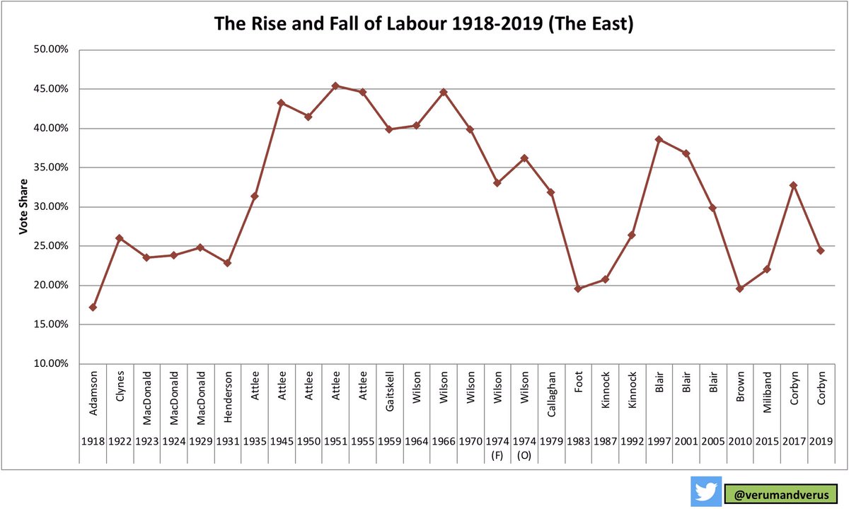 Chart #10Dead Ground (Part 2)One of the most solid Brexit regions in the whole country with 50/58 constituencies voting Leave.  @Conservatives hold 52 of those seats. There is no way back for Labour. Especially if architect of their arch-Remain ruse  @Keir_Starmer wins12/14