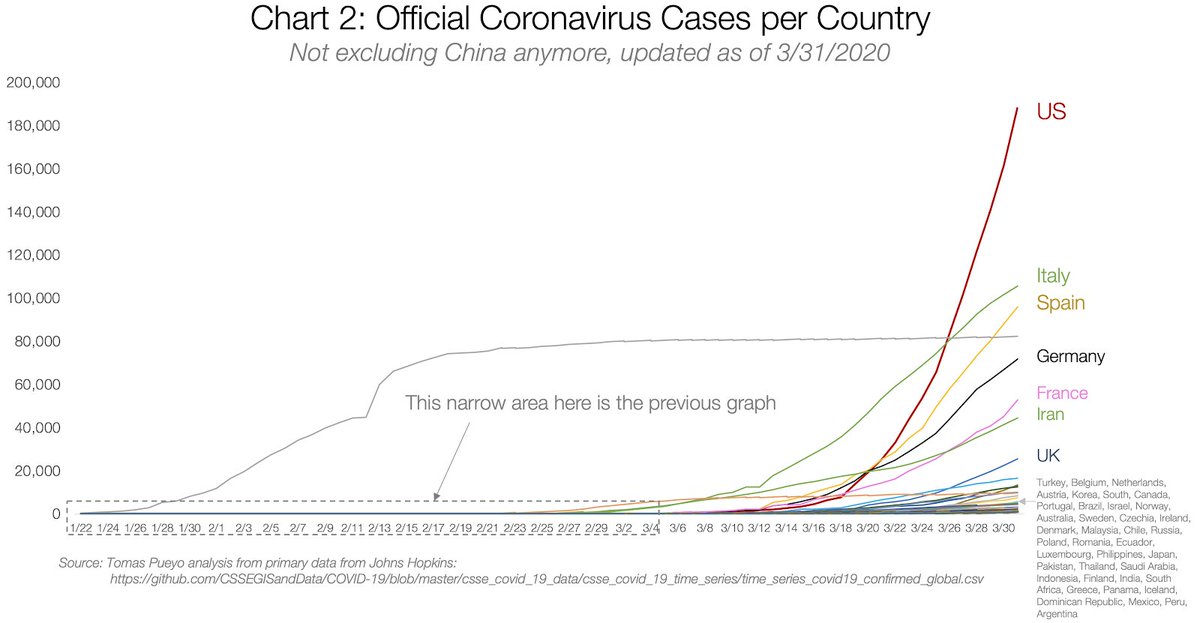 New article!  #coronavirus : Out of Many, OneIt focuses on the US, with less than 100 cases a month ago and over 200,000 today https://medium.com/@tomaspueyo/coronavirus-out-of-many-one-36b886af37e9Thread: 1/