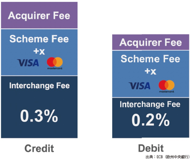 Uzivatel 8maki Na Twitteru 欧州委員会と議会は2015年12月からvisa Mastercardのinterchange Feeについてクレジットカードを最大0 3 デビット カードを最大0 2 と規制し 決済手数料にメスを入れた 2019年4月29日 欧州圏外で発行されたカードも対象に変更