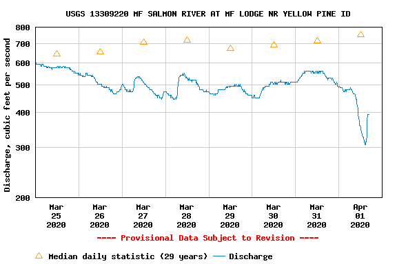 wizardmercer's tweet photo. @USGS_Idaho Do the earthquakes have anything to do with the sudden drop we saw in the Middle Fork of the Salmon today? Thanks! https://t.co/J8xJR0sRWm