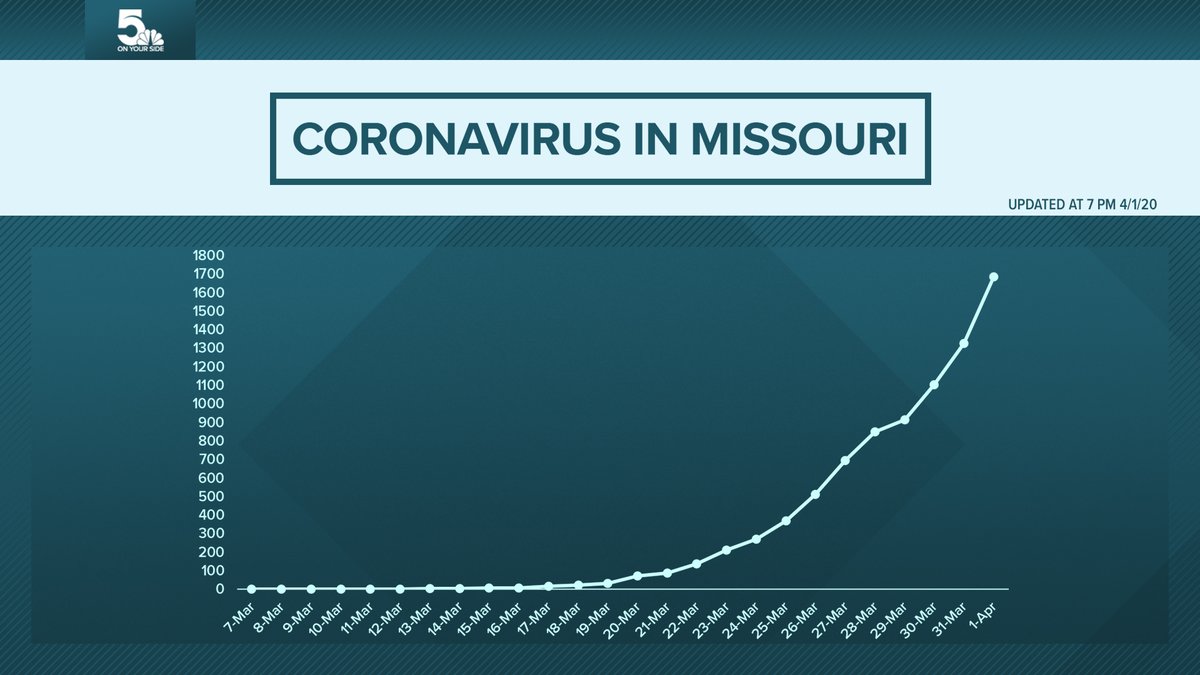 CaseyNolen's tweet image. The #covid19 curve in Missouri as of 7pm today.
