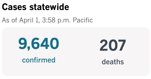 Latest  #CoronavirusOutbreak stats for  #LosAngeles  @latimes #StayHomeSaveLives  #FlattenTheCurve  #WednesdayWisdom