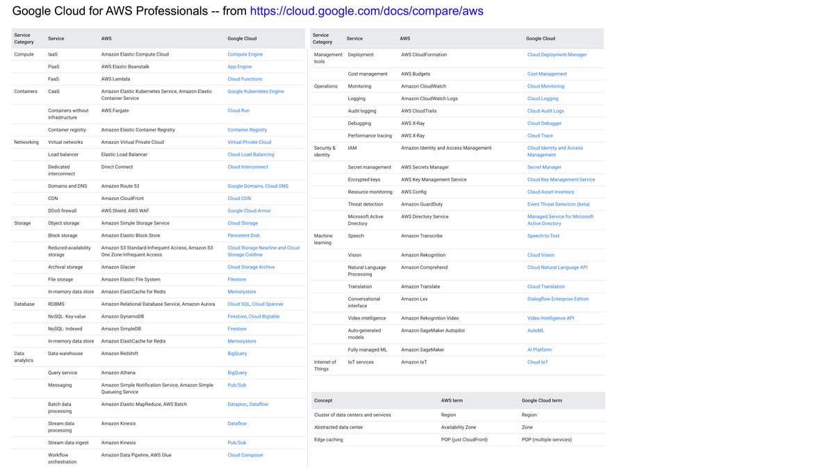 gregwilsontech's tweet photo. Good mapping of AWS to Google Cloud Services at https://t.co/AFoACsKTfR - recently updated. Sample content attached. @GCPcloud https://t.co/yinJIbEFIP