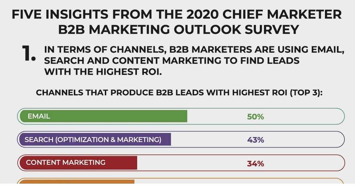 KeelySaye's tweet photo. Senior business-to-business marketers say that email, search and content marketing deliver the highest return on investment for lead generation and their biggest challenge is engaging targeted prospects. https://t.co/Ysnh86Wsxq https://t.co/vQsa5tKjBz