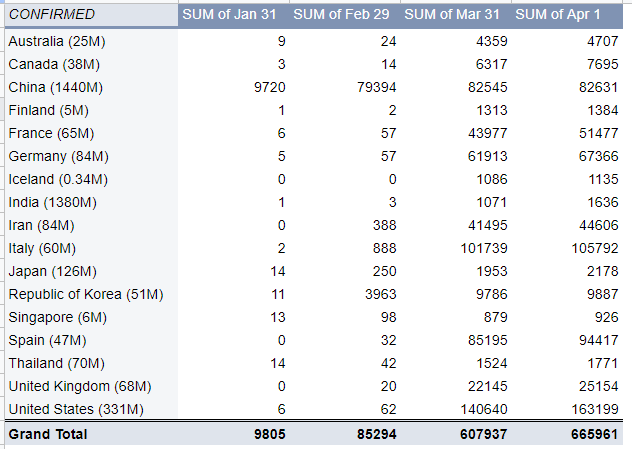 53/ Confirmed cases for select countries  #CoronaVirusUpdate | Source: WHO / Via:  http://bit.ly/2xMKaDy 