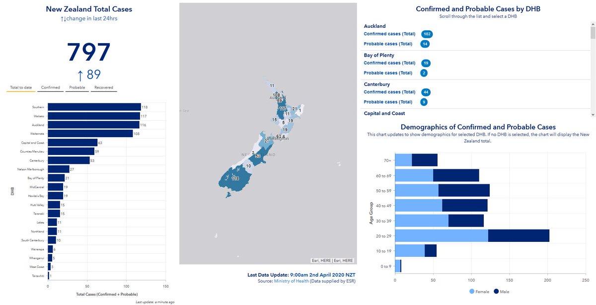 cethurlow's tweet photo. Official NZ COVID-19 Dashboard made with #Esri software!
https://t.co/Z6vwSY0q49 image captured 1:40pm 2 April 2020 https://t.co/fb38BoFvxG