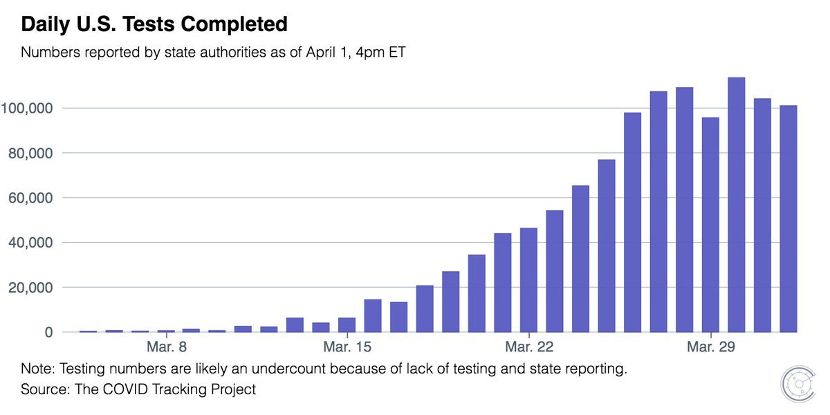 #COVID19 U.S. total cases exceed 200,000 and death toll exceed 5000

>1000 lives lost to #coronavirus in one single day 💔

Total cases: 188263➡️214,836

Death toll: 3976➡️5099

Total tested: 1,048,971➡️1,149,960

Testing continue to be plateaued at ~100K/day per <a href="/COVID19Tracking/">The COVID Tracking Project</a>