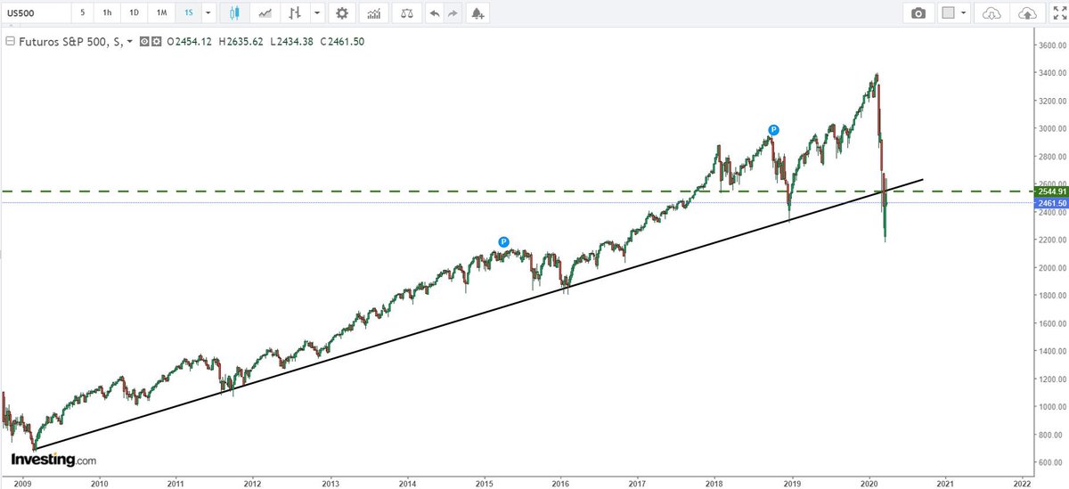 AlejandroBTC's tweet photo. Principal Indice de Acciones de EEUU (S&amp;P500) perforando línea de tendencia que mantenía desde el 2009. Se vendra mas baja?
Qué opinan? 📉

#merval #SP500 #nasdaq #nyse #dji #DowJones #DowJonesFutures https://t.co/dVcvhZvnnn
