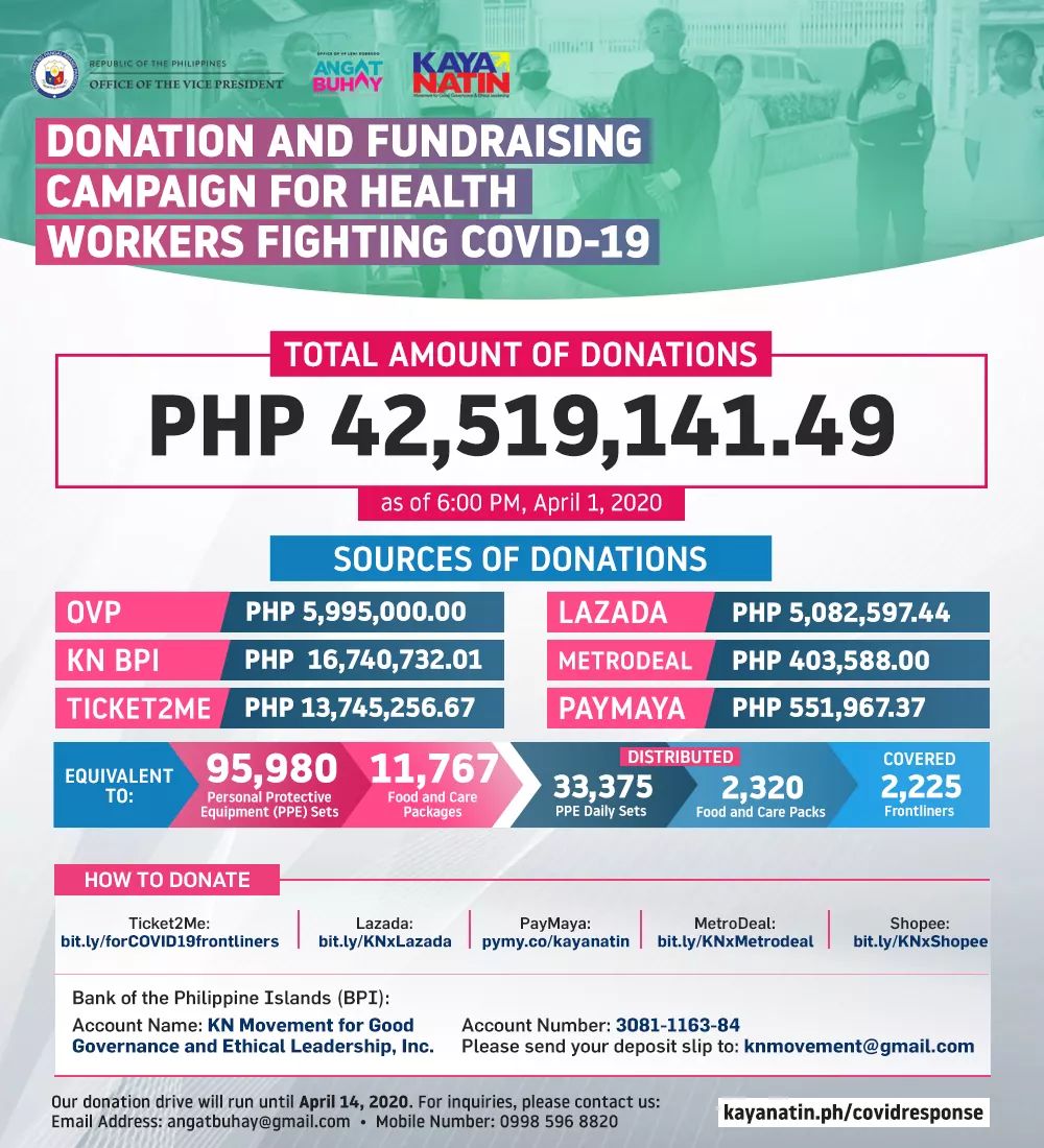 bamaquino's tweet photo. 42 million pesos.
33, 375 daily sets of PPE.
2, 320 food and care packs.
2,225 frontliners.

Tuloy-tuloy lang Kaya Natin, ang OVP, at ang daan-daang volunteers natin para tulungan ang ating mga kababayan.

https://t.co/kqh0EHkqb0 https://t.co/S4YfO6Lhwl