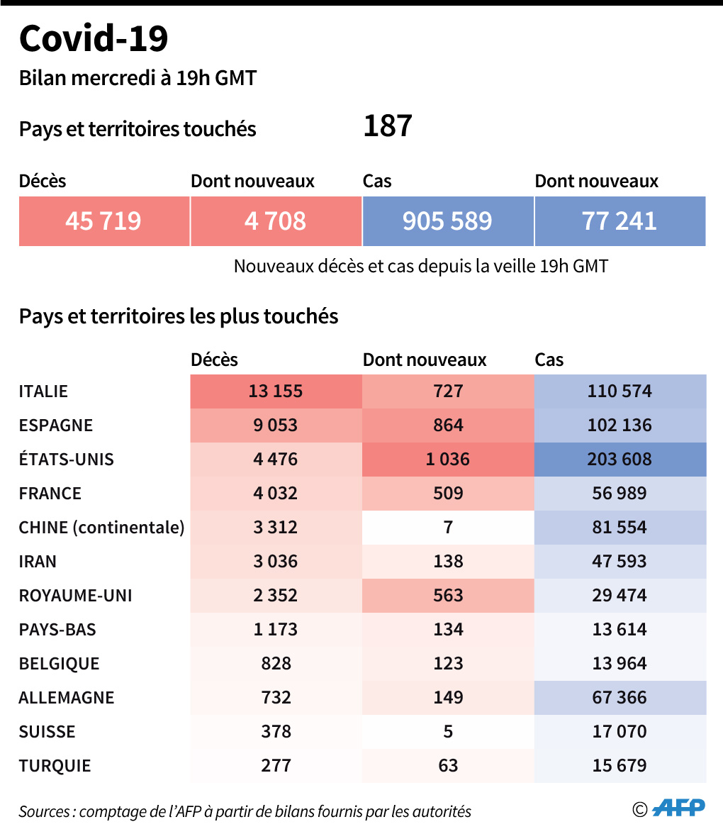 afpfr's tweet photo. Bilan mondial de la pandémie de nouveau #coronavirus au 1er avril à 19h GMT #AFP https://t.co/tYgMWKPno5