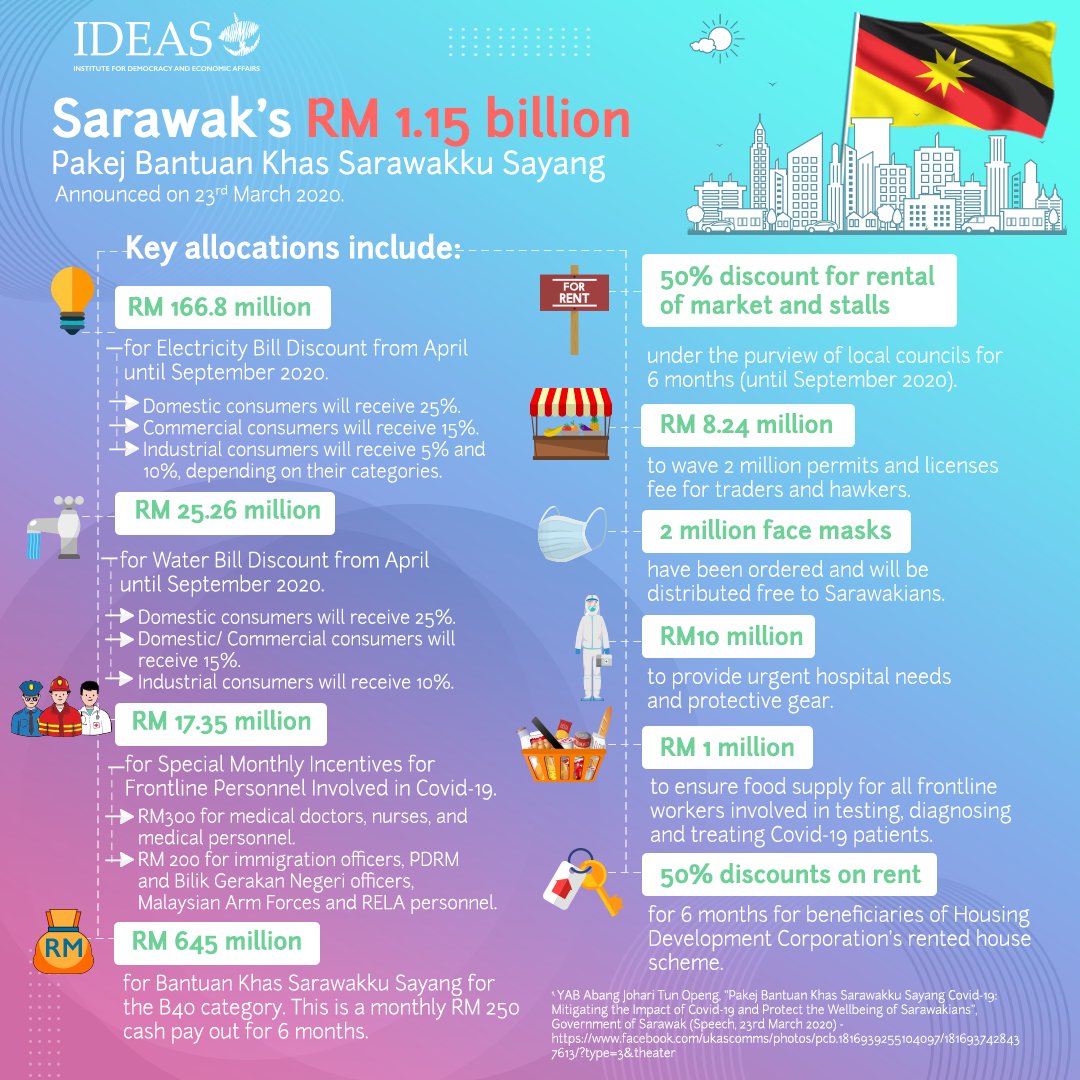 From cash pay-outs to utility bill discounts and rental waivers, several states in Malaysia have announced their state-level stimulus packages. Here are four of them.More to come! #EconomicStimulusPackage  #SocialProtection  #COVID19Malaysia