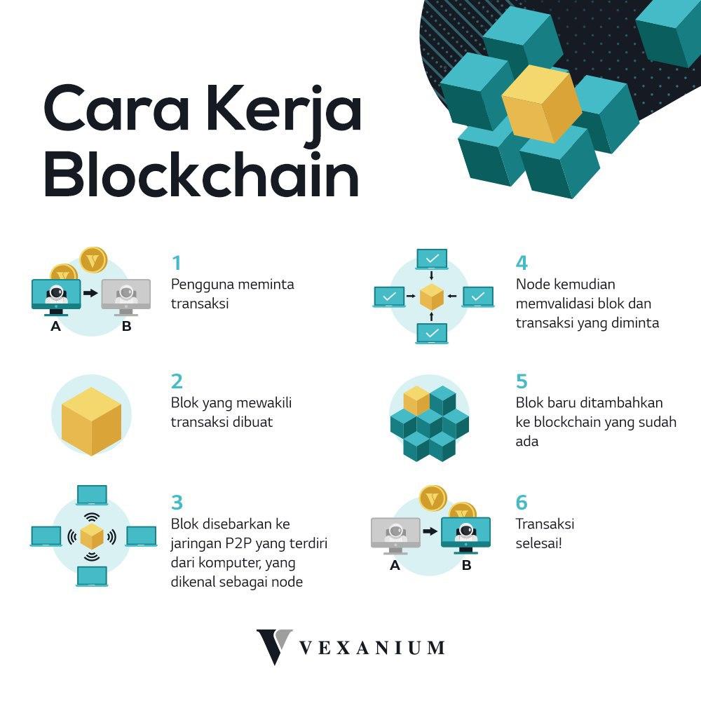 vexanium's tweet photo. Hi Vex Partners! Previously, we have explained briefly about the definition of blockchain.
On today #eduVEXtion, we are going to show you how blockhain works in a simple way!
(English and Bahasa Indonesia ver.)
#Vexanium #Blockchain #HowBlockchainWorks #CaraKerjaBlockchain https://t.co/PRQ73qS8eW