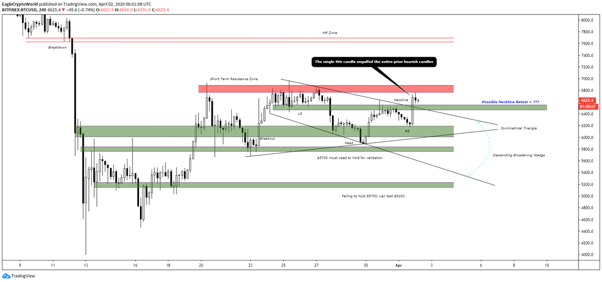  #Bitcoin   update (LTF)Well, all three patterns I mentioned yesterday aged very well with a 9% moveWill it provide a successful retest and continue upward momentum?Read newly added comments in chart RTs appreciated