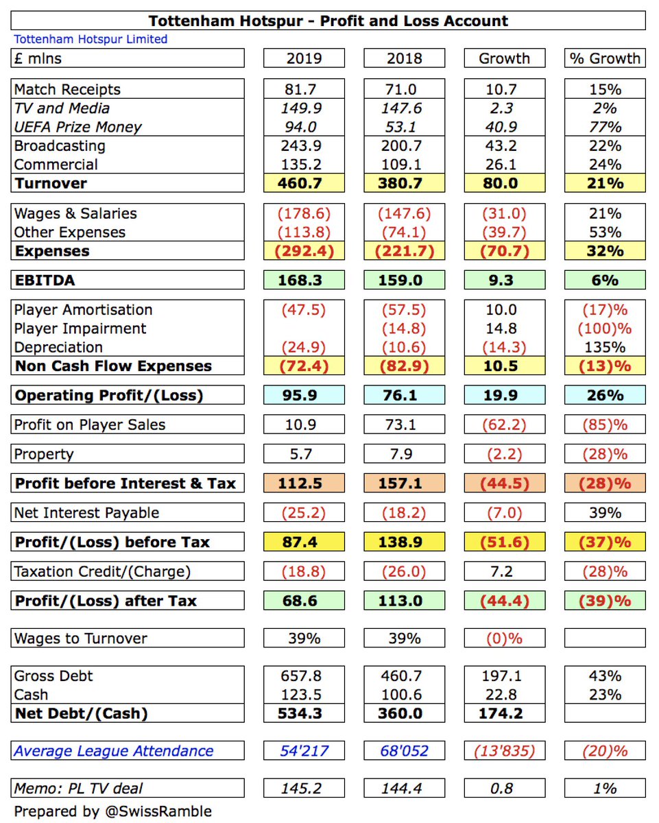  #THFC profit before tax dropped by £52m from £139m to a still excellent £87m, as revenue rose £80m (21%) to a club record £461m, but profit on player sales fell £62m to £11m and expenses increased £70m. Profit after tax decreased £44m from £113m to £69m.