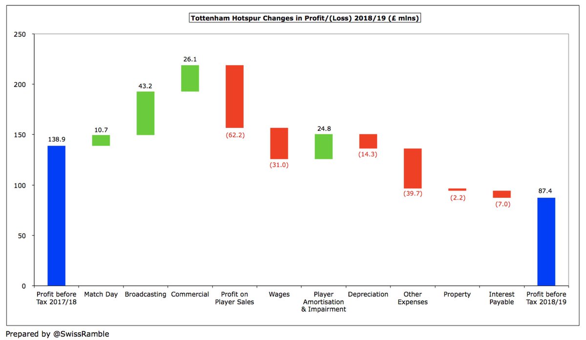 All three  #THFC revenue streams had significant growth: broadcasting rose £43m (22%) from £201m to £244m, due to reaching the Champions League final; commercial increased £26m (24%) from £109m to £135m; while match day was up £11m (15%) from £71m to £82m.